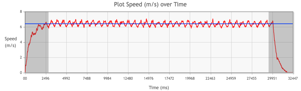 Tamiya Mini 4WD Hyper-Dash PRO with 3.7:1 gear ratio performance chart from 1st run, average speed highlighted in blue