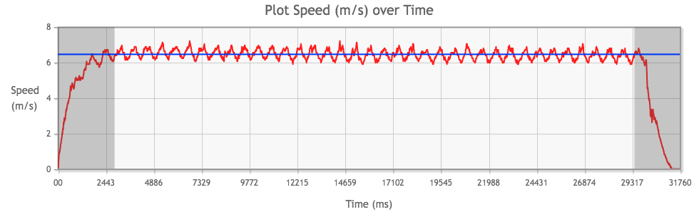 Tamiya Mini 4WD Hyper-Dash PRO with 3.7:1 gear ratio performance chart from 2nd run, average speed highlighted in blue