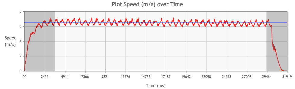 Tamiya Mini 4WD Hyper-Dash PRO with 3.7:1 gear ratio performance chart from 3rd run, average speed highlighted in blue