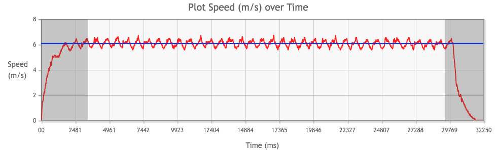 Tamiya Mini 4WD Hyper-Dash PRO with 4:1 gear ratio performance chart from 1st run, average speed highlighted in blue