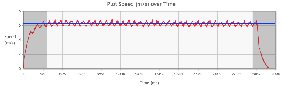 Tamiya Mini 4WD Hyper-Dash PRO with 4:1 gear ratio performance chart from 2nd run, average speed highlighted in blue