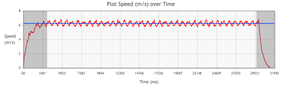 Tamiya Mini 4WD Hyper-Dash PRO with 4:1 gear ratio performance chart from 3rd run, average speed highlighted in blue