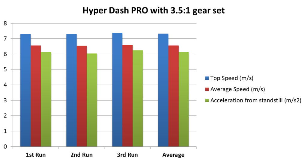 Chart showing the measured top speed (m/s), average speed (m/s) and acceleration (m/s2) of a Tamiya Mini 4WD Hyper-Dash PRO motor with 3.5:1 gear ratio.