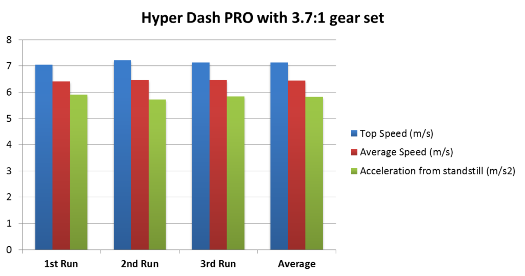 Chart showing the measured top speed (m/s), average speed (m/s) and acceleration (m/s2) of a Tamiya Mini 4WD Hyper-Dash PRO motor with 3.7:1 gear ratio.