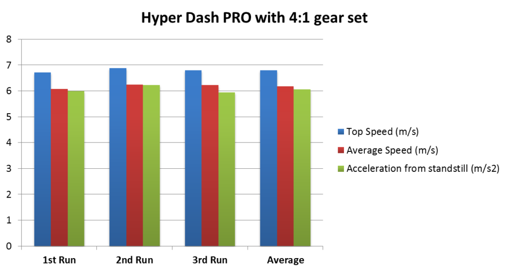 Chart showing the measured top speed (m/s), average speed (m/s) and acceleration (m/s2) of a Tamiya Mini 4WD Hyper-Dash PRO motor with 4:1 gear ratio.