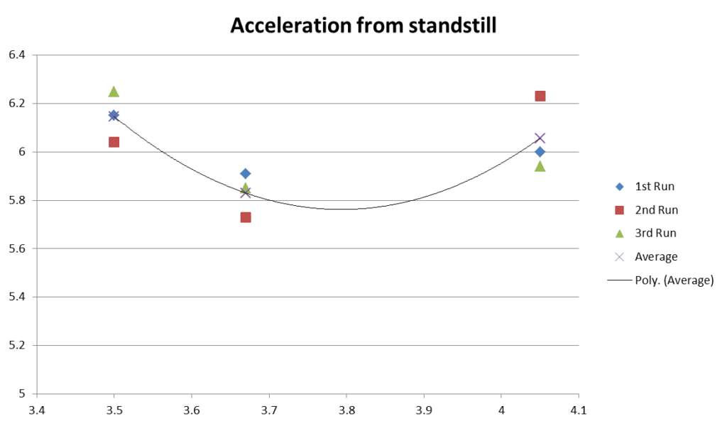 Chart showing the measured acceleration (m/s2) of a Tamiya Mini 4WD Hyper-Dash PRO motor with different gear ratios from multiple runs