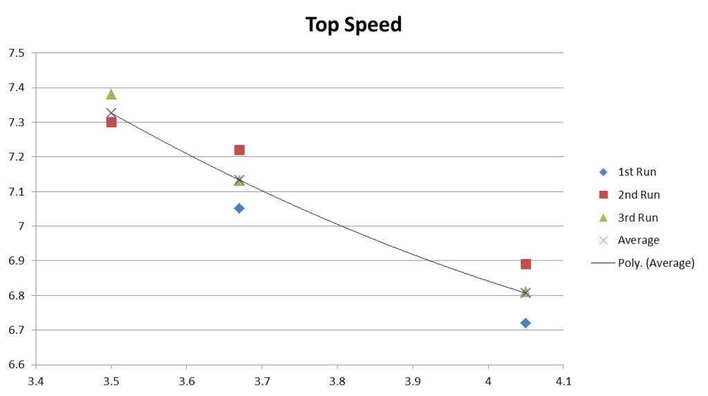 Chart showing the measured top speed (m/s) of a Tamiya Mini 4WD Hyper-Dash PRO motor with different gear ratios from multiple runs