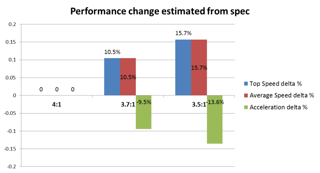 Chart showing the performance change estimate of a Tamiya Mini 4WD Hyper-Dash PRO motor with different gear ratios based on specification