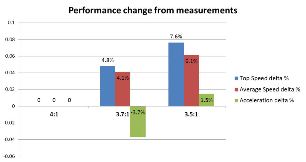 Chart showing the performance change of a Tamiya Mini 4WD Hyper-Dash PRO motor with different gear ratios from measurements