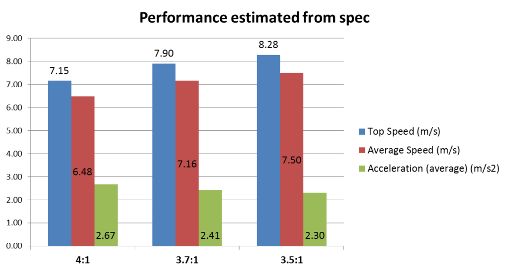 Chart showing the performance estimate (top speed, average speed and acceleration) of a Tamiya Mini 4WD Hyper-Dash PRO motor with different gear sets based on specification