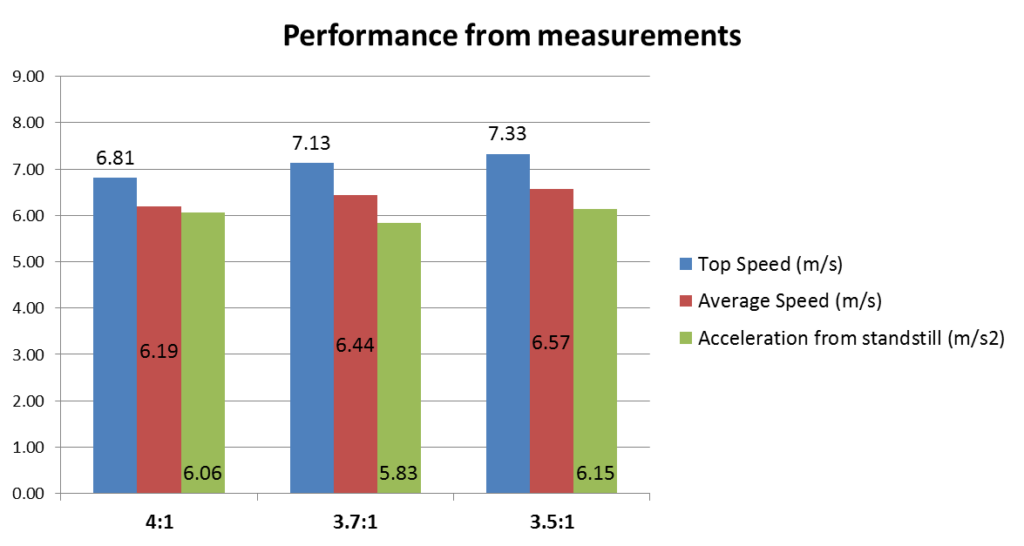 Chart showing the performance (top speed, average speed and acceleration) of a Tamiya Mini 4WD Hyper-Dash PRO motor with different gear sets from measurements