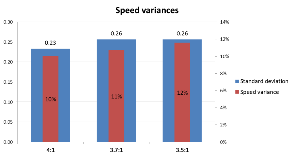 Chart showing the measured speed variance and standard deviation of a Tamiya Mini 4WD Hyper-Dash PRO motor with different gear ratios.