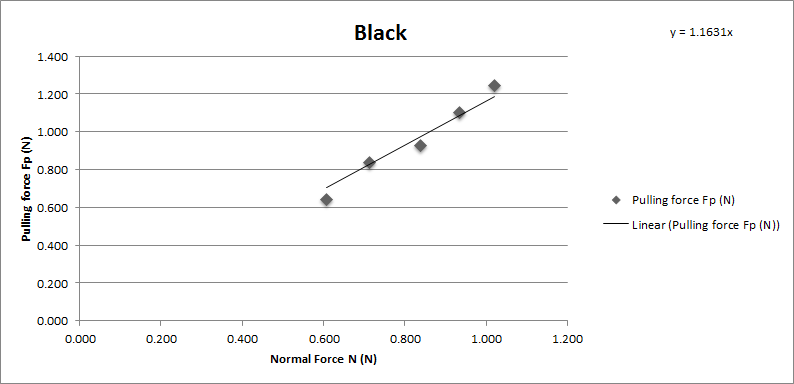 Chart showing the measured normal force and pulling force of Tamiya black sponge brake pad