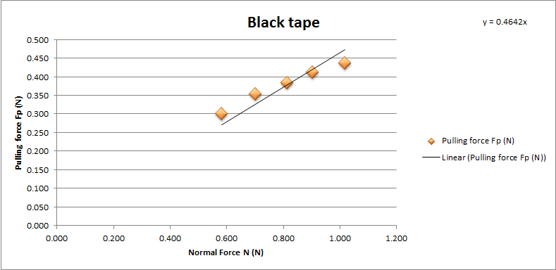 Chart showing the measured normal force and pulling force of Tamiya Mini 4WD MA chassis stock brake pad with Tamiya black tape