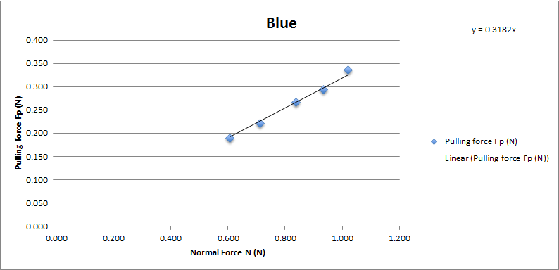 Chart showing the measured normal force and pulling force of Tamiya blue sponge brake pad