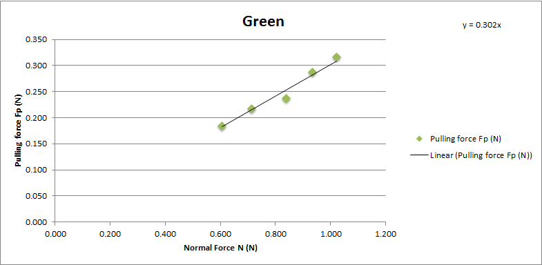 Chart showing the measured normal force and pulling force of Tamiya green sponge brake pad