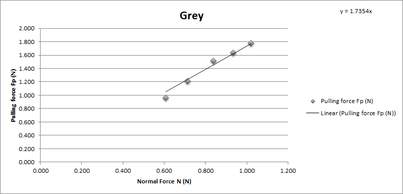 Chart showing the measured normal force and pulling force of Tamiya grey sponge brake pad