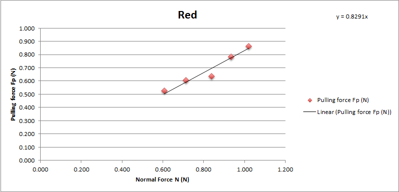 Chart showing the measured normal force and pulling force of Tamiya red sponge brake pad