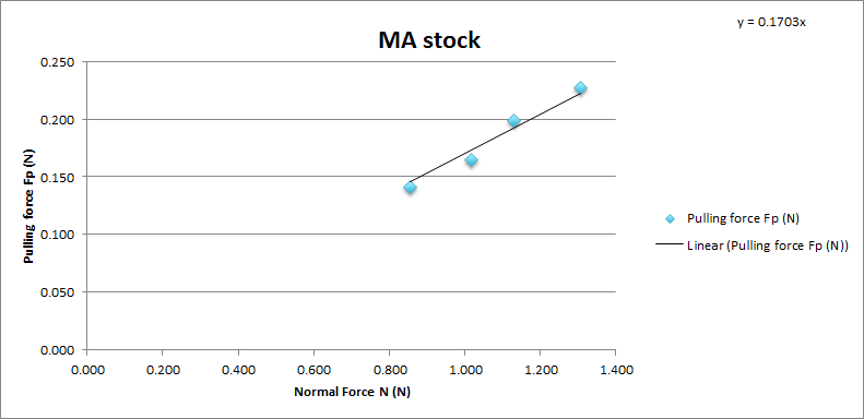 Chart showing the measured normal force and pulling force of Tamiya Mini 4WD MA chassis stock brake pad