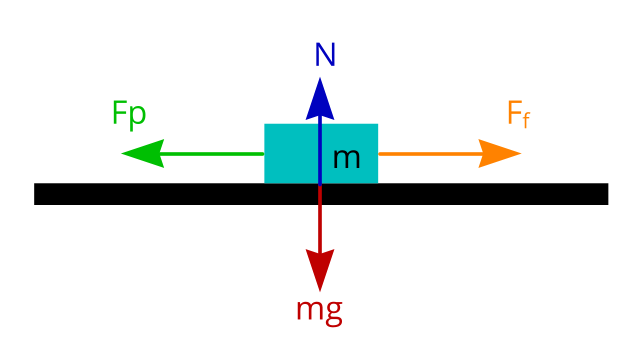 Frictional force diagram