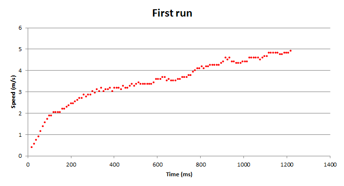 1st run result from our experiment - measuring the speed of our Mini 4WD with Tamiya Hyper-Dash PRO from standing start