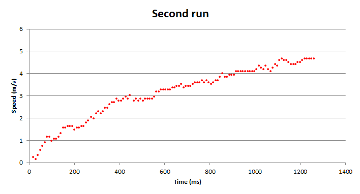 2nd run result from our experiment - measuring the speed of our Mini 4WD with Tamiya Hyper-Dash PRO from standing start