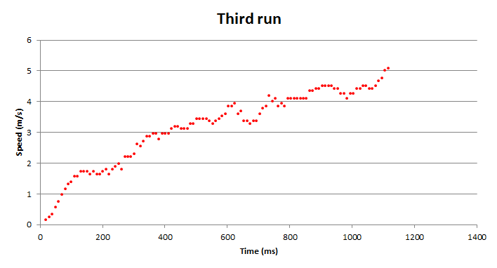 3rd run result from our experiment - measuring the speed of our Mini 4WD with Tamiya Hyper-Dash PRO from standing start