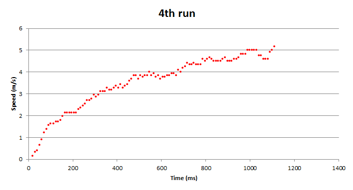 4th run result from our experiment - measuring the speed of our Mini 4WD with Tamiya Hyper-Dash PRO from standing start