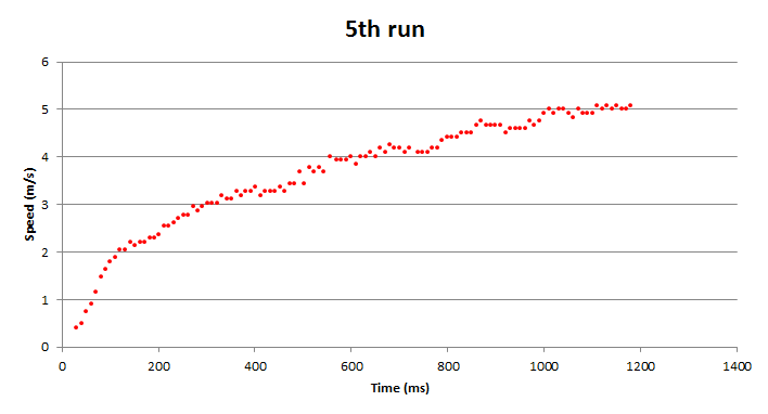 5th run result from our experiment - measuring the speed of our Mini 4WD with Tamiya Hyper-Dash PRO from standing start