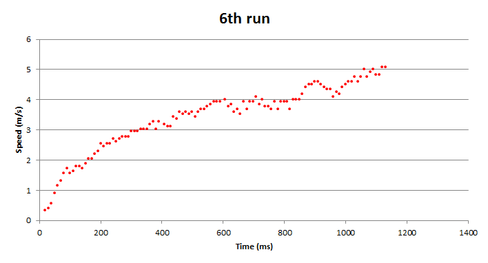 6th run result from our experiment - measuring the speed of our Mini 4WD with Tamiya Hyper-Dash PRO from standing start