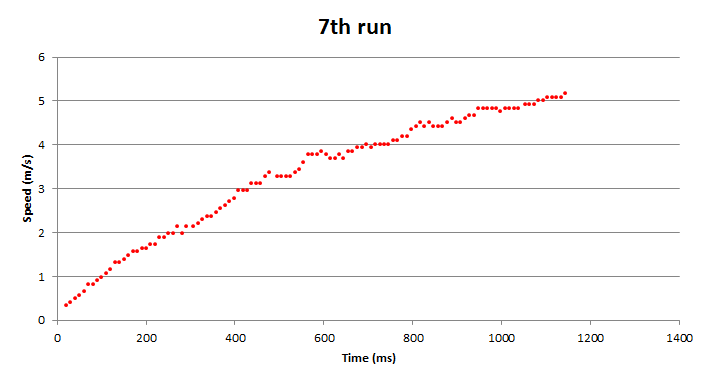 7th run result from our experiment - measuring the speed of our Mini 4WD with Tamiya Hyper-Dash PRO from standing start