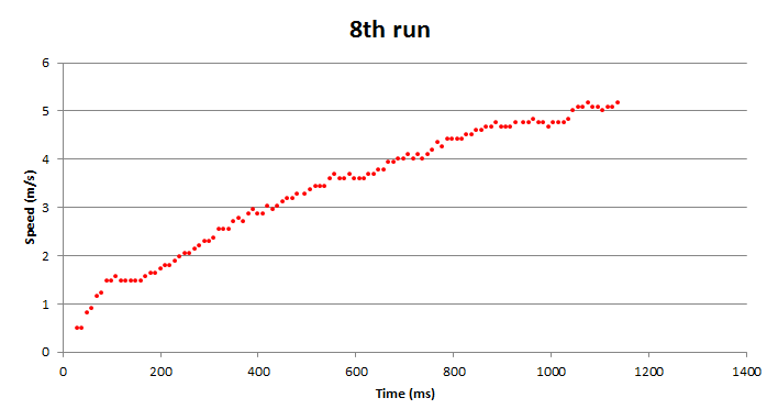 8th run result from our experiment - measuring the speed of our Mini 4WD with Tamiya Hyper-Dash PRO from standing start