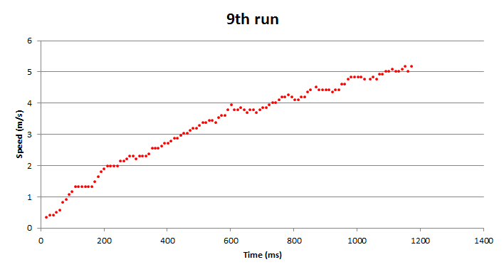 9th run result from our experiment - measuring the speed of our Mini 4WD with Tamiya Hyper-Dash PRO from standing start