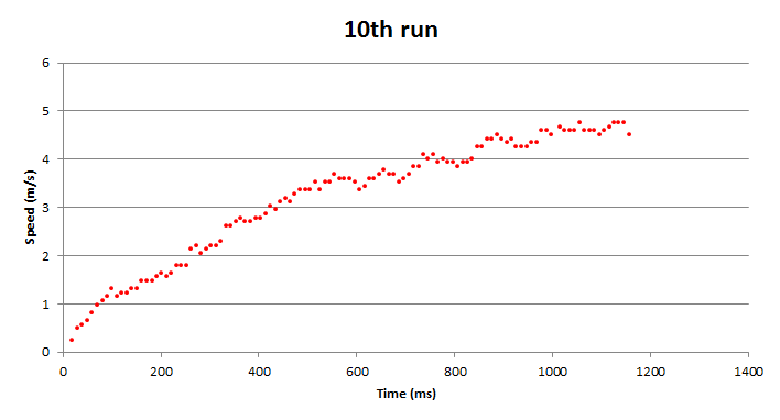 10th run result from our experiment - measuring the speed of our Mini 4WD with Tamiya Hyper-Dash PRO from standing start