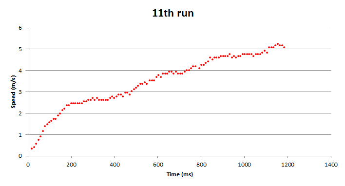 11th run result from our experiment - measuring the speed of our Mini 4WD with Tamiya Hyper-Dash PRO from standing start