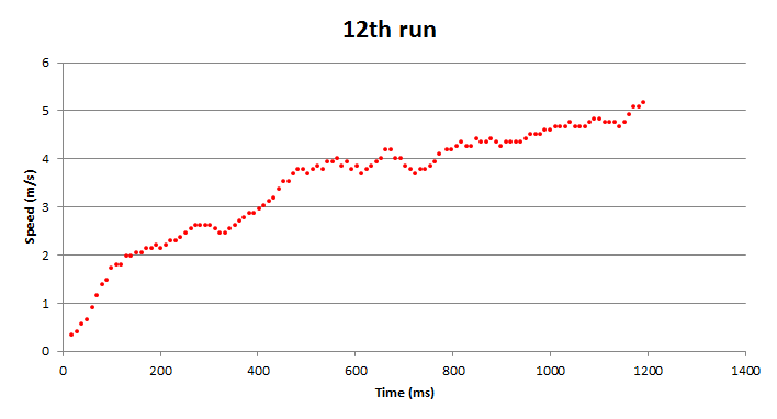 12th run result from our experiment - measuring the speed of our Mini 4WD with Tamiya Hyper-Dash PRO from standing start