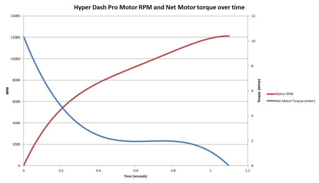 A chart showing the motor RPM and net motor torque over time in seconds of a Tamiya Mini 4WD Hyper-Dash PRO motor