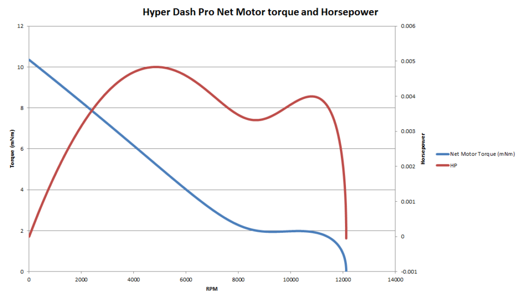 A chart showing the motor horsepower and net motor torque over motor RPM of a Tamiya Mini 4WD Hyper-Dash PRO motor