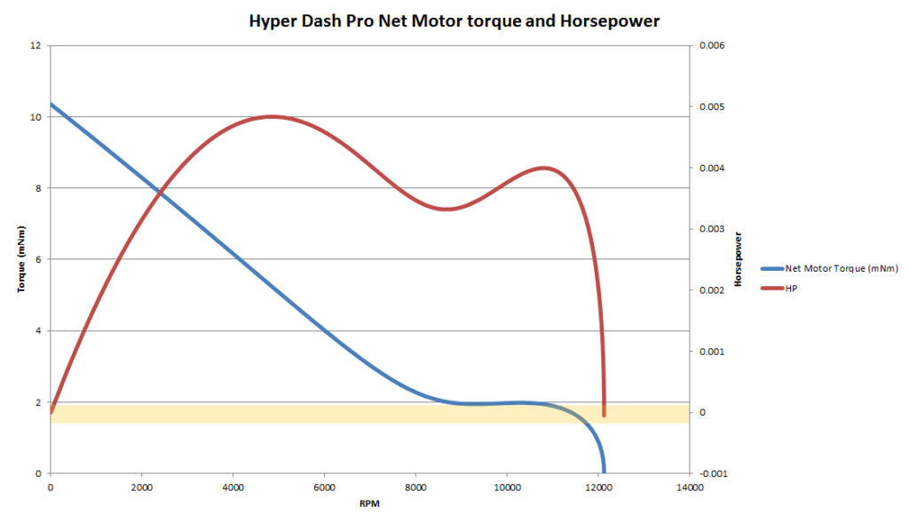 A chart showing the recommended torque load of a Tamiya Mini 4WD Hyper-Dash PRO motor (in beige) in comparsion with our measurement results