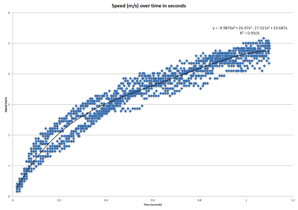 A chart showing all the data points in blue and a best fit line in black with data from our Mini 4WD with a Hyper-Dash PRO motor after 12 runs.