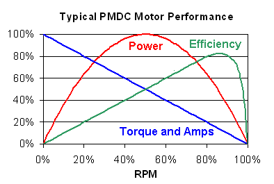 A chart illustrating the relationship amongst electric motor power, torque and efficiency over the motor RPM range