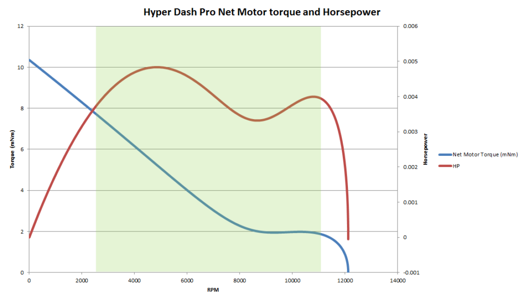 A chart showing the sweet power band of a Tamiya Mini 4WD Hyper-Dash PRO motor