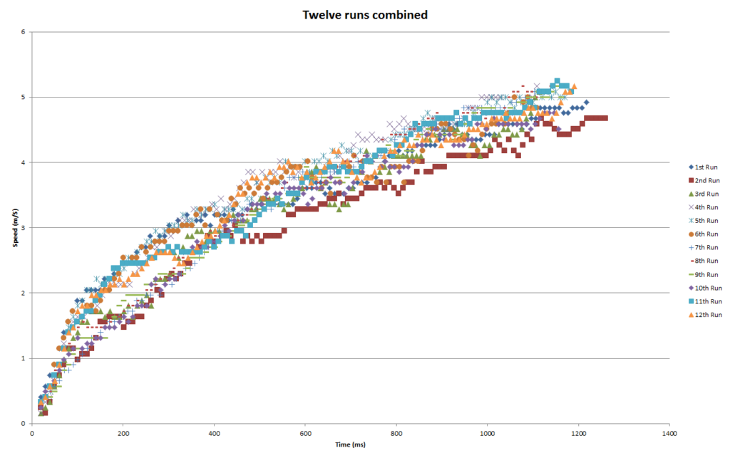 A chart showing all 12 runs in a single chart with different colour and shape markers made of data from our Mini 4WD with a Hyper-Dash PRO motor
