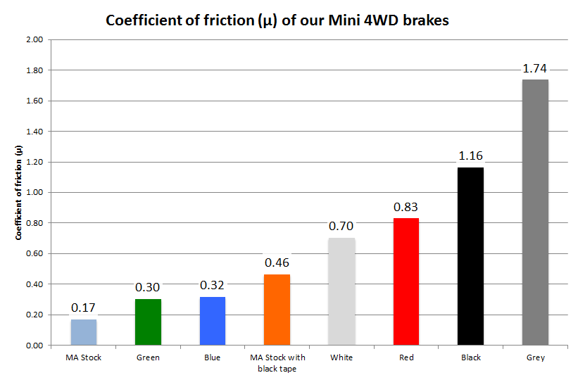 Chart showing the coefficient of friction (μ) of each of the brake pads in the brake pad test experiment