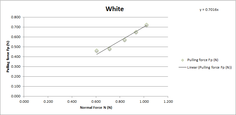 Chart showing the measured normal force and pulling force of Tamiya white sponge brake pad