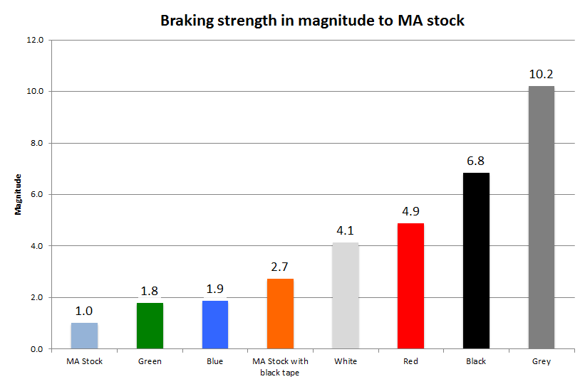 Chart showing the magnitude of braking power of different brake pads in relation to the Tamiya Mini 4WD MA chassis stock brake pad.