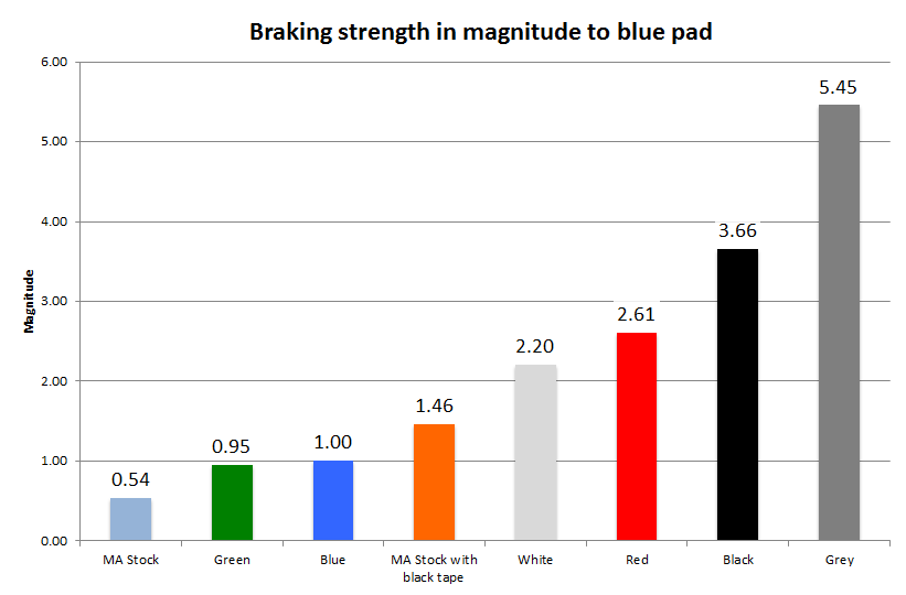 Chart showing the magnitude of braking power of different brake pads in relation to the Tamiya Mini 4WD blue sponge brake pad.