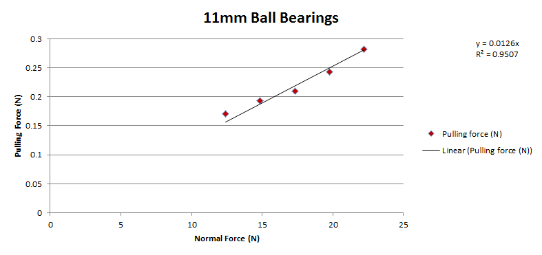 Chart showing the measured normal force and pulling force when testing Tamiya Mini 4WD 11mm Ball Bearings