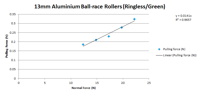 Chart showing the measured normal force and pulling force when testing Tamiya Mini 4WD 13mm Aluminium Ball-race Rollers Ringless Green