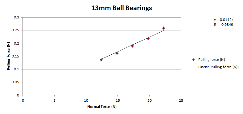 Chart showing the measured normal force and pulling force when testing Tamiya Mini 4WD 13mm Ball Bearings